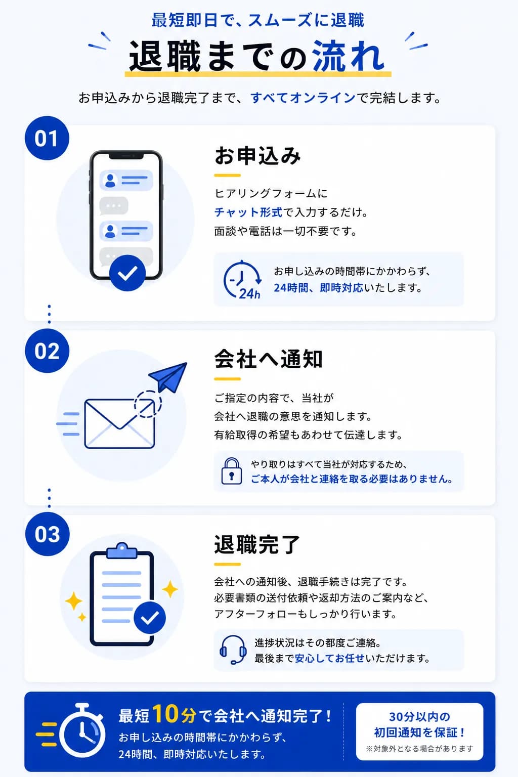 退職までの流れ。チャット形式でヒアリングに入力し申込み、退職代行クイックが会社へ通知、退職完了。お申込みの時間帯にかかわらず24時間即時対応。30分以内の初回通知を保証。詳細は利用規約をご確認ください。