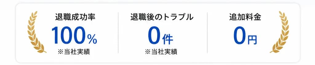 退職成功率、100%。退職後のトラブル、0件。追加料金、0円