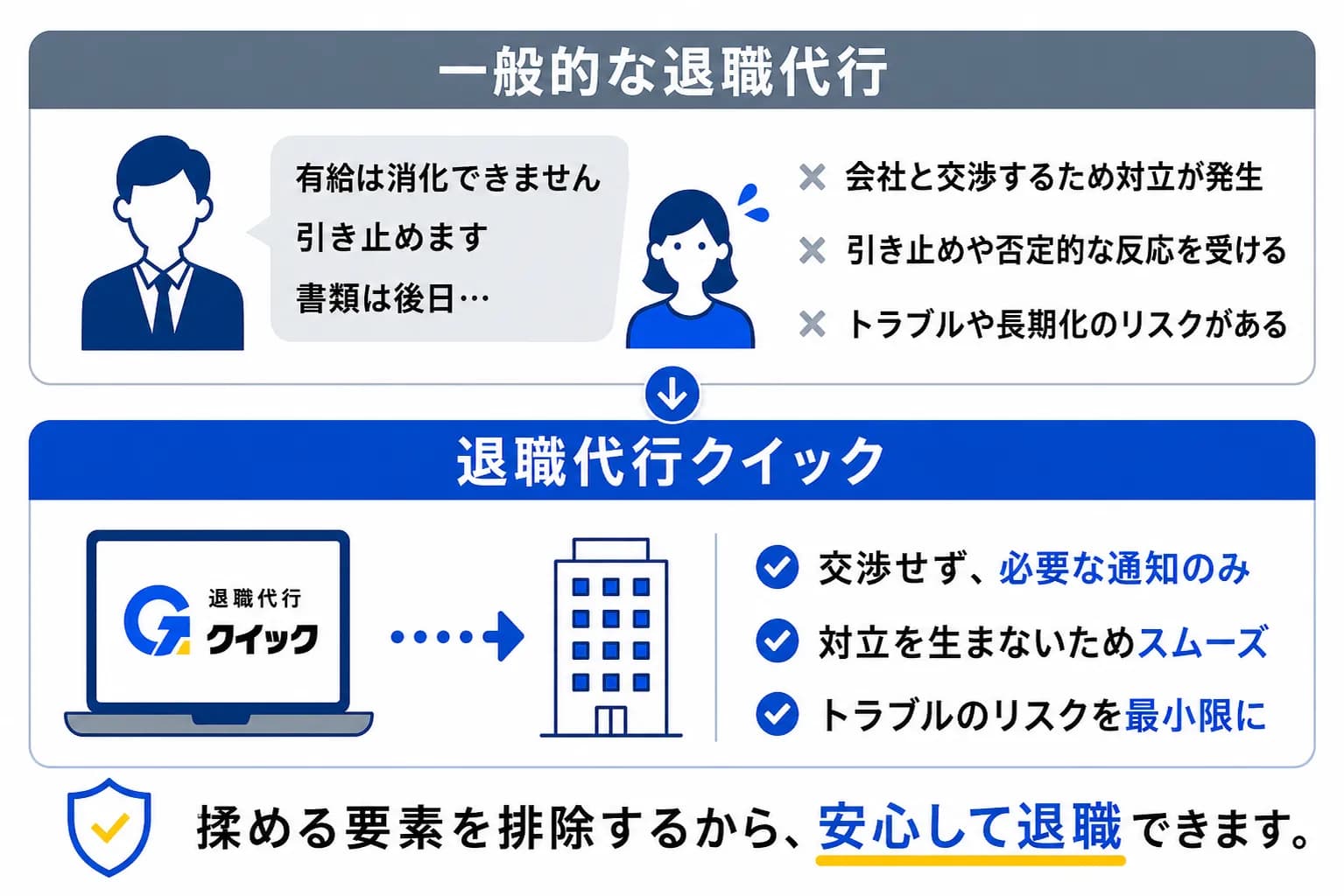 一般的な退職代行は会社との交渉で対立が発生することがあります。退職代行クイックは交渉せず、必要な通知のみを行い、トラブルのリスクを最小限にします。