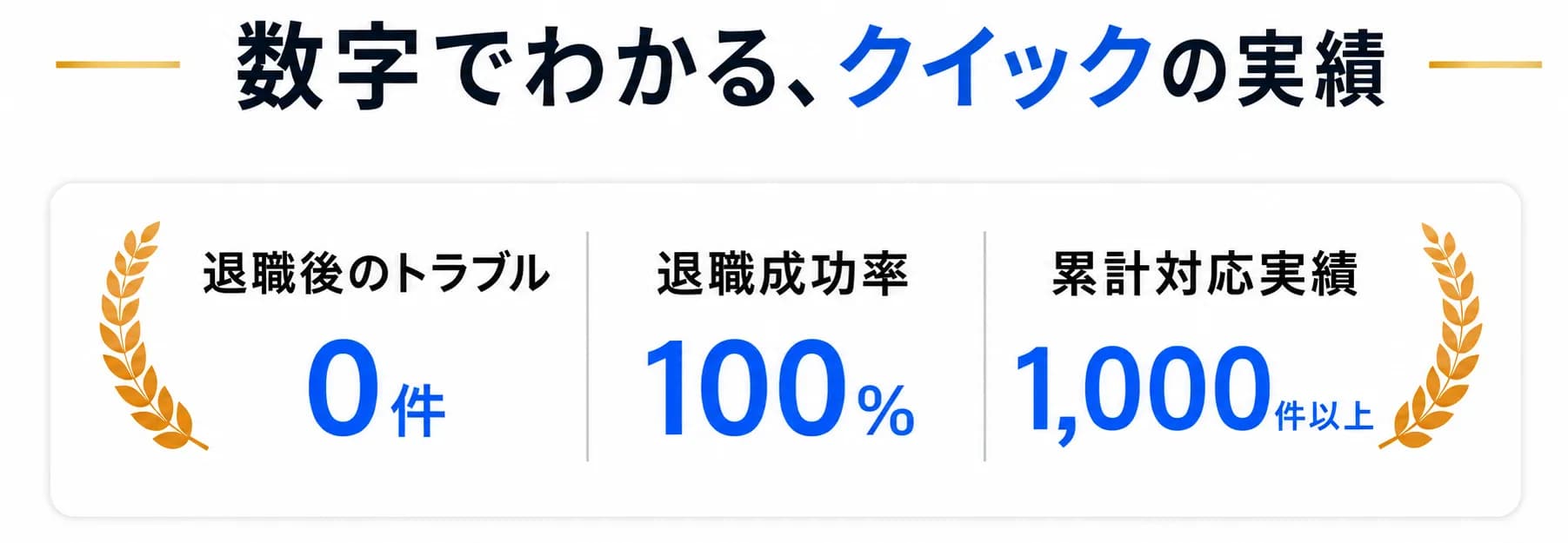 数字でわかる、クイックの実績。退職後のトラブル、0件。退職成功率、100%。累計対応実績、1000件以上